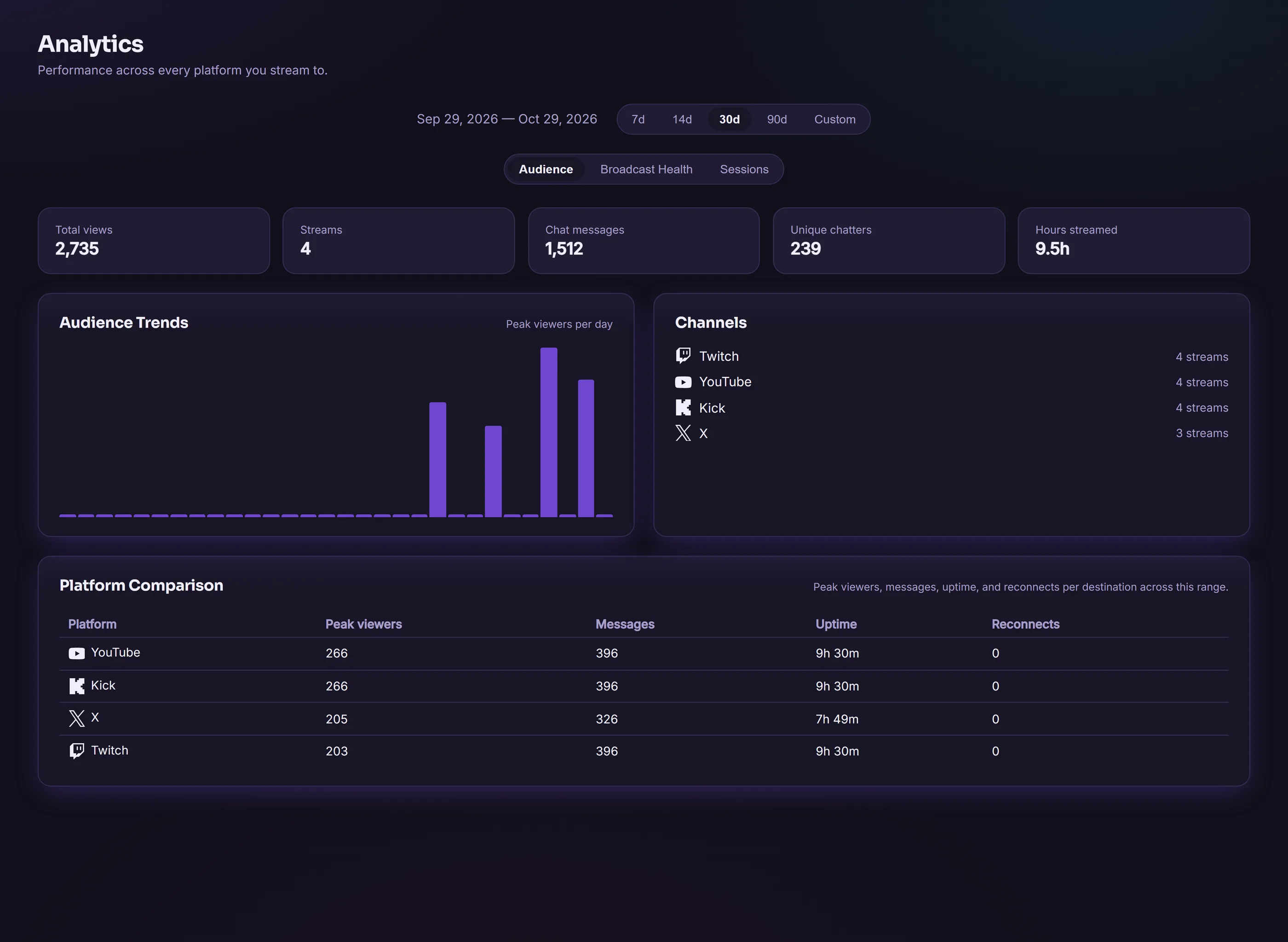The GoVast Analytics view showing total views, streams, chat messages, unique chatters, hours streamed, an audience trends chart, and a per-platform comparison table